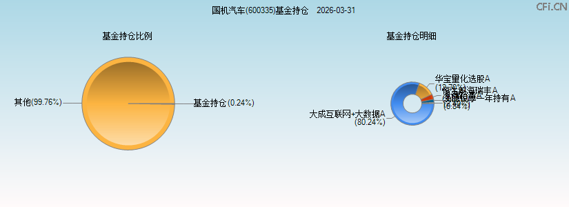 国机汽车(600335)基金持仓图 国机汽车(600335)基金持仓图