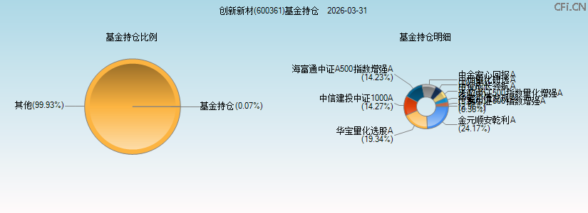 创新新材(600361)基金持仓图 创新新材(600361)基金持仓图