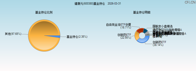 健康元(600380)基金持仓图 健康元(600380)基金持仓图