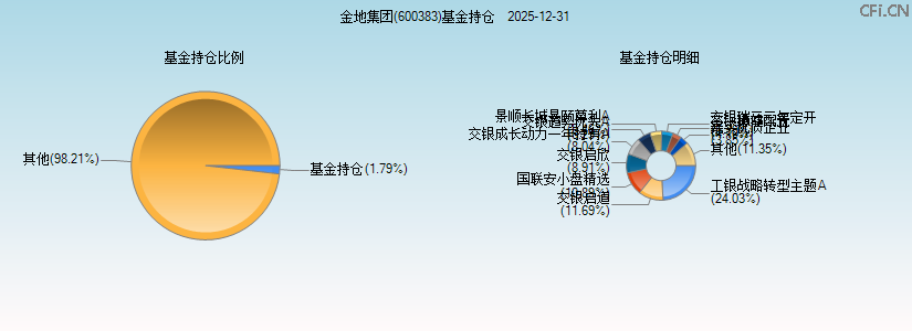 金地集团(600383)基金持仓图 金地集团(600383)基金持仓图