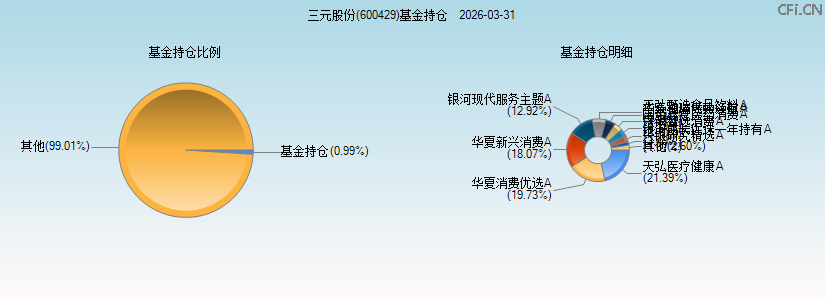 三元股份(600429)基金持仓图 三元股份(600429)基金持仓图