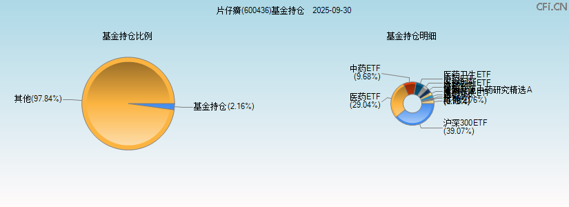 片仔癀(600436)基金持仓图 片仔癀(600436)基金持仓图