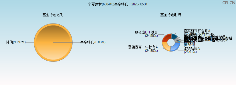 宁夏建材(600449)基金持仓图 宁夏建材(600449)基金持仓图