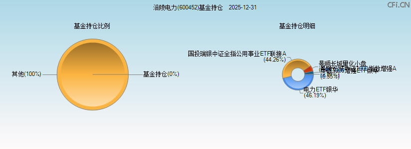 涪陵电力(600452)基金持仓图 涪陵电力(600452)基金持仓图
