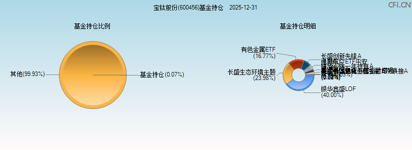 宝钛股份(600456)基金持仓图 宝钛股份(600456)基金持仓图