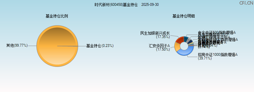 时代新材(600458)基金持仓图 时代新材(600458)基金持仓图