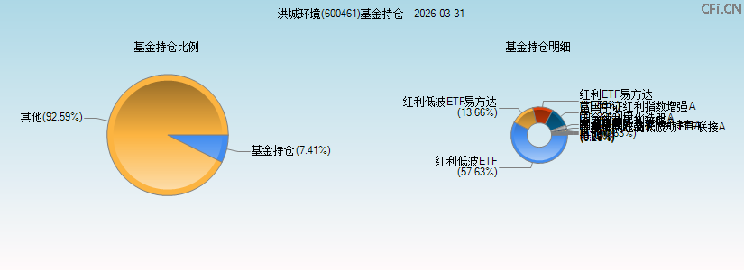 洪城环境(600461)基金持仓图 洪城环境(600461)基金持仓图