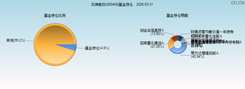 风神股份(600469)基金持仓图 风神股份(600469)基金持仓图