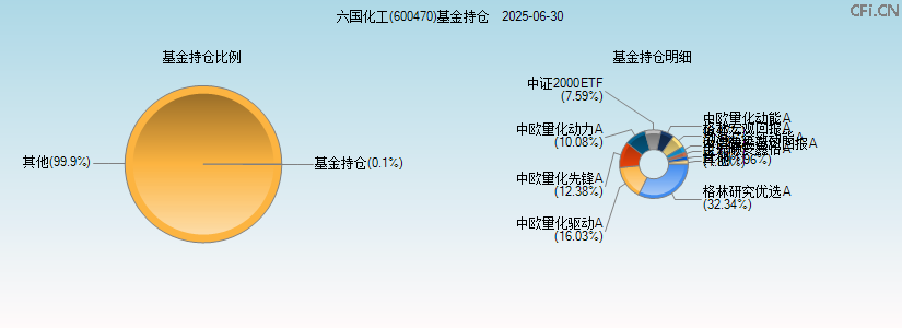 六国化工(600470)基金持仓图 六国化工(600470)基金持仓图