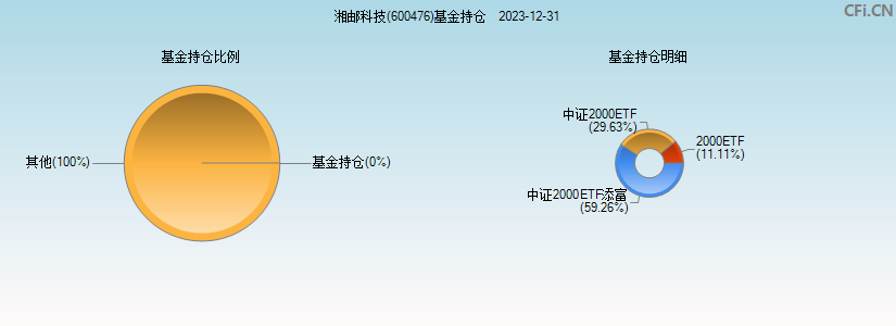 湘邮科技(600476)基金持仓图