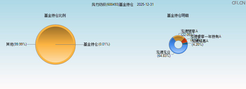 凤竹纺织(600493)基金持仓图 凤竹纺织(600493)基金持仓图