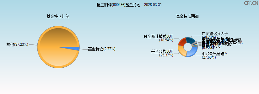 精工钢构(600496)基金持仓图 精工钢构(600496)基金持仓图