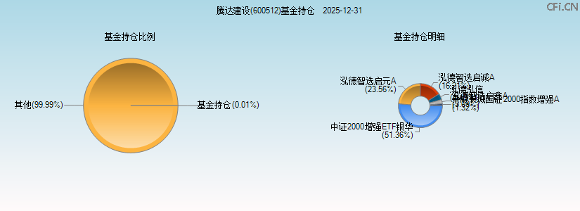 腾达建设(600512)基金持仓图 腾达建设(600512)基金持仓图