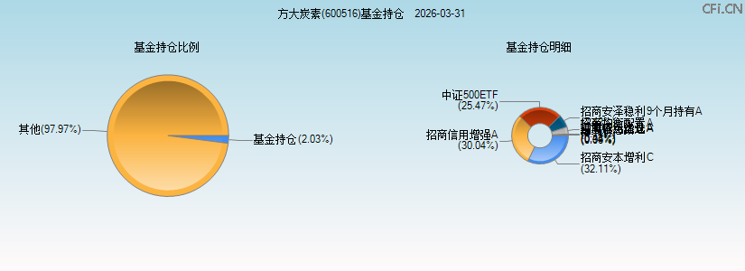方大炭素(600516)基金持仓图 方大炭素(600516)基金持仓图