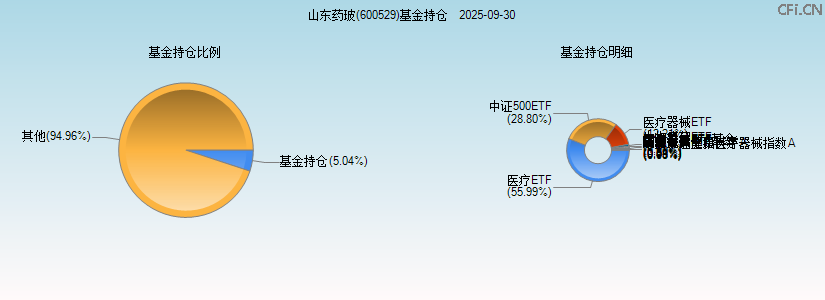 山东药玻(600529)基金持仓图 山东药玻(600529)基金持仓图