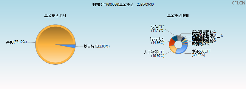 中国软件(600536)基金持仓图 中国软件(600536)基金持仓图