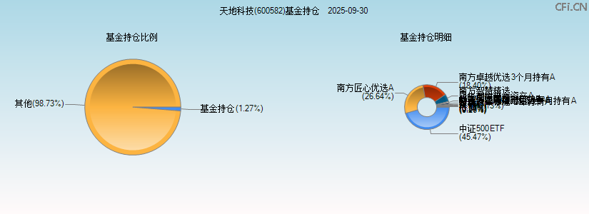 天地科技(600582)基金持仓图 天地科技(600582)基金持仓图