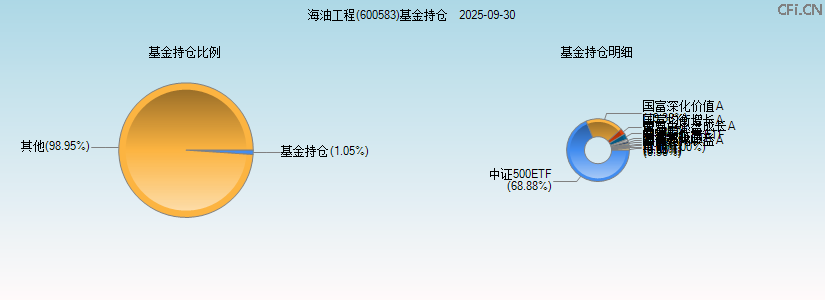 海油工程(600583)基金持仓图 海油工程(600583)基金持仓图