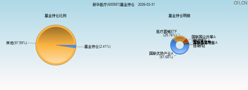 新华医疗(600587)基金持仓图 新华医疗(600587)基金持仓图