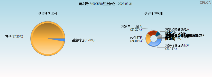 用友网络(600588)基金持仓图 用友网络(600588)基金持仓图
