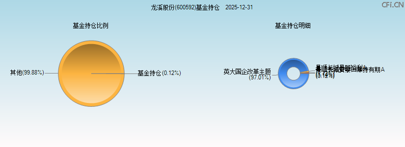 龙溪股份(600592)基金持仓图 龙溪股份(600592)基金持仓图