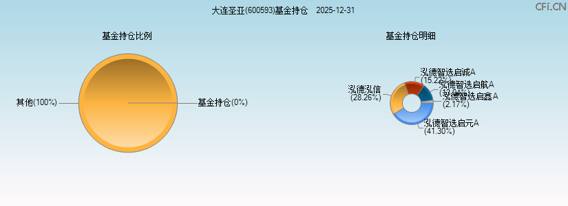 大连圣亚(600593)基金持仓图 大连圣亚(600593)基金持仓图