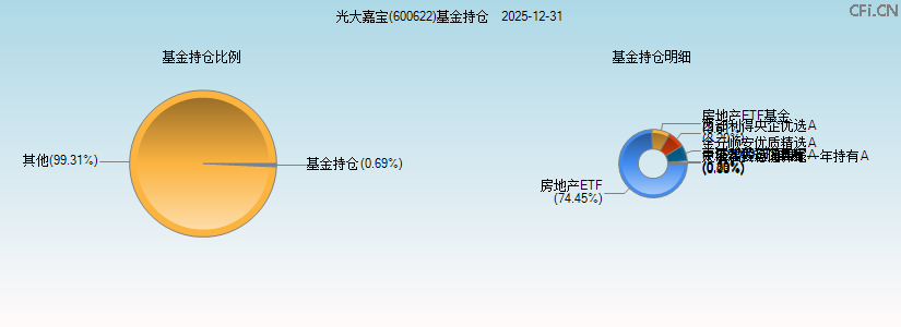 光大嘉宝(600622)基金持仓图 光大嘉宝(600622)基金持仓图