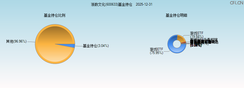 浙数文化(600633)基金持仓图 浙数文化(600633)基金持仓图