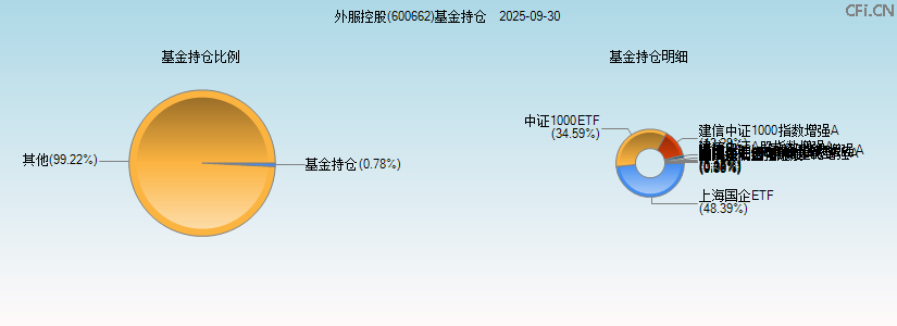 外服控股(600662)基金持仓图 外服控股(600662)基金持仓图