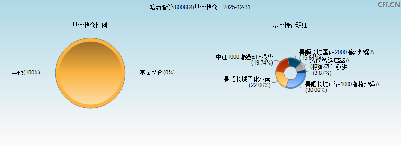 哈药股份(600664)基金持仓图 哈药股份(600664)基金持仓图