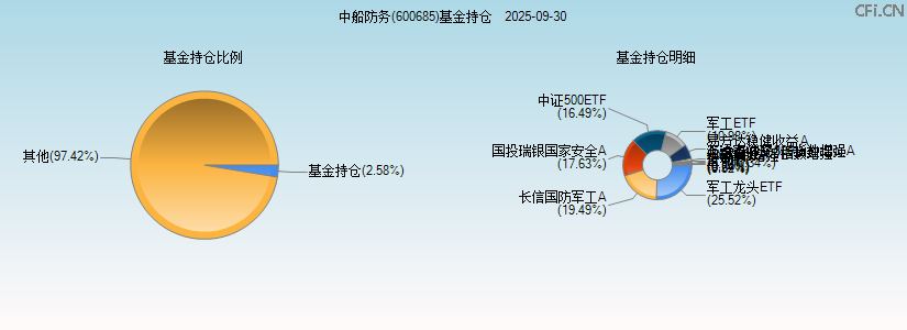 中船防务(600685)基金持仓图 中船防务(600685)基金持仓图