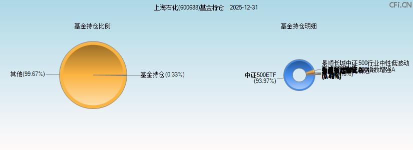 上海石化(600688)基金持仓图 上海石化(600688)基金持仓图