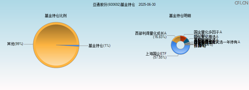 亚通股份(600692)基金持仓图 亚通股份(600692)基金持仓图