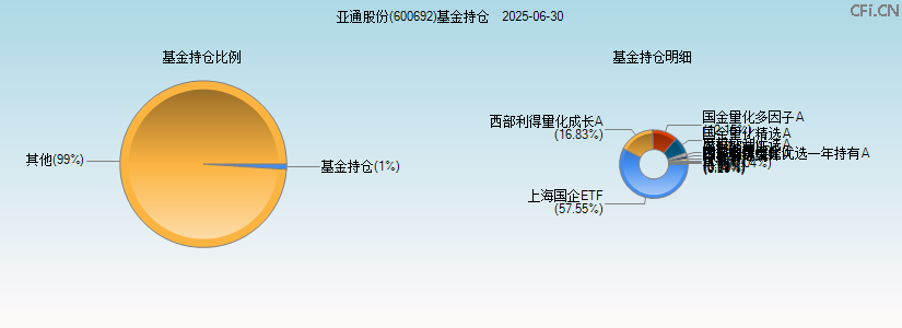 亚通股份(600692)基金持仓图