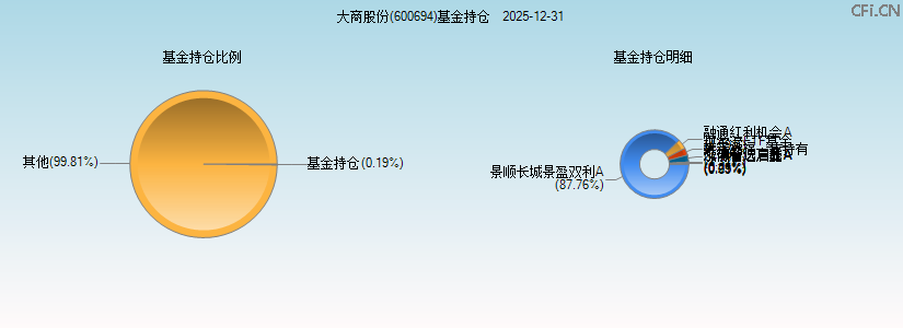 大商股份(600694)基金持仓图 大商股份(600694)基金持仓图