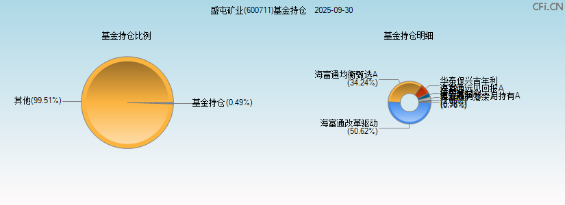 盛屯矿业(600711)基金持仓图 盛屯矿业(600711)基金持仓图