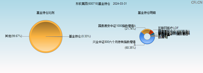 东软集团(600718)基金持仓图