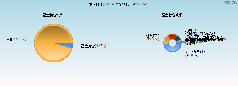 中粮糖业(600737)基金持仓图 中粮糖业(600737)基金持仓图