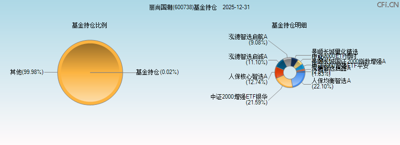 丽尚国潮(600738)基金持仓图 丽尚国潮(600738)基金持仓图