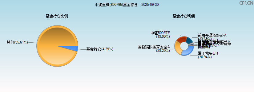 中航重机(600765)基金持仓图 中航重机(600765)基金持仓图