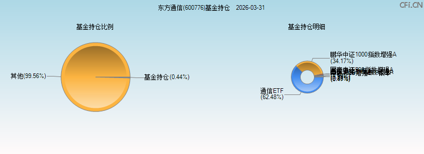东方通信(600776)基金持仓图 东方通信(600776)基金持仓图