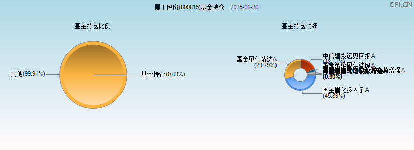 厦工股份(600815)基金持仓图 厦工股份(600815)基金持仓图