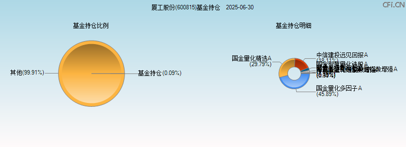 厦工股份(600815)基金持仓图