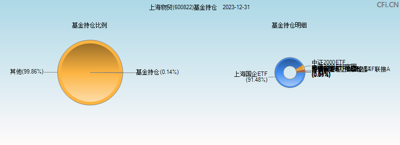 上海物贸(600822)基金持仓图