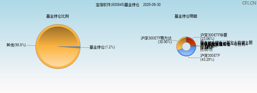 宝信软件(600845)基金持仓图 宝信软件(600845)基金持仓图