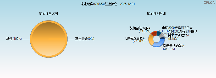 龙建股份(600853)基金持仓图 龙建股份(600853)基金持仓图