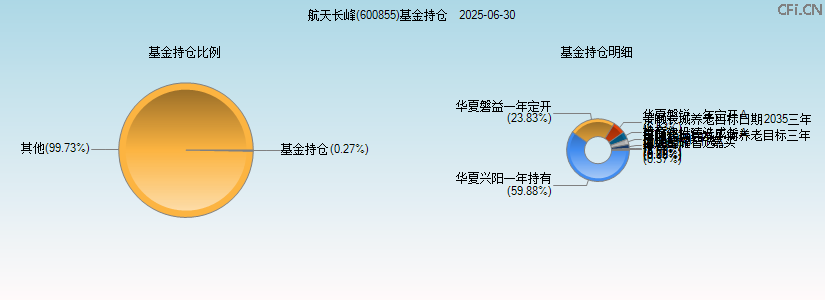 航天长峰(600855)基金持仓图 航天长峰(600855)基金持仓图