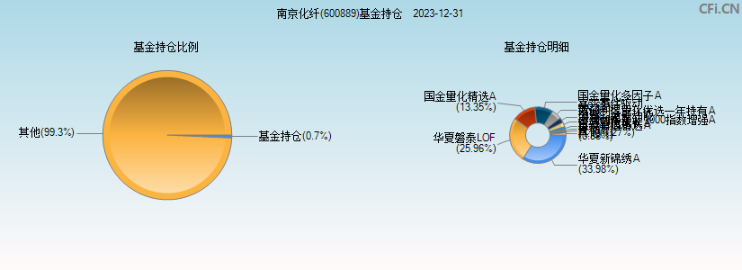 南京化纤(600889)基金持仓图