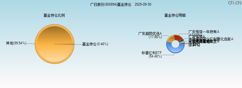 广日股份(600894)基金持仓图 广日股份(600894)基金持仓图