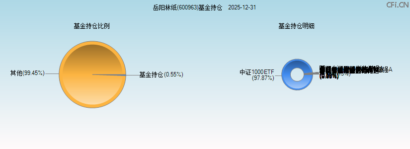 岳阳林纸(600963)基金持仓图 岳阳林纸(600963)基金持仓图